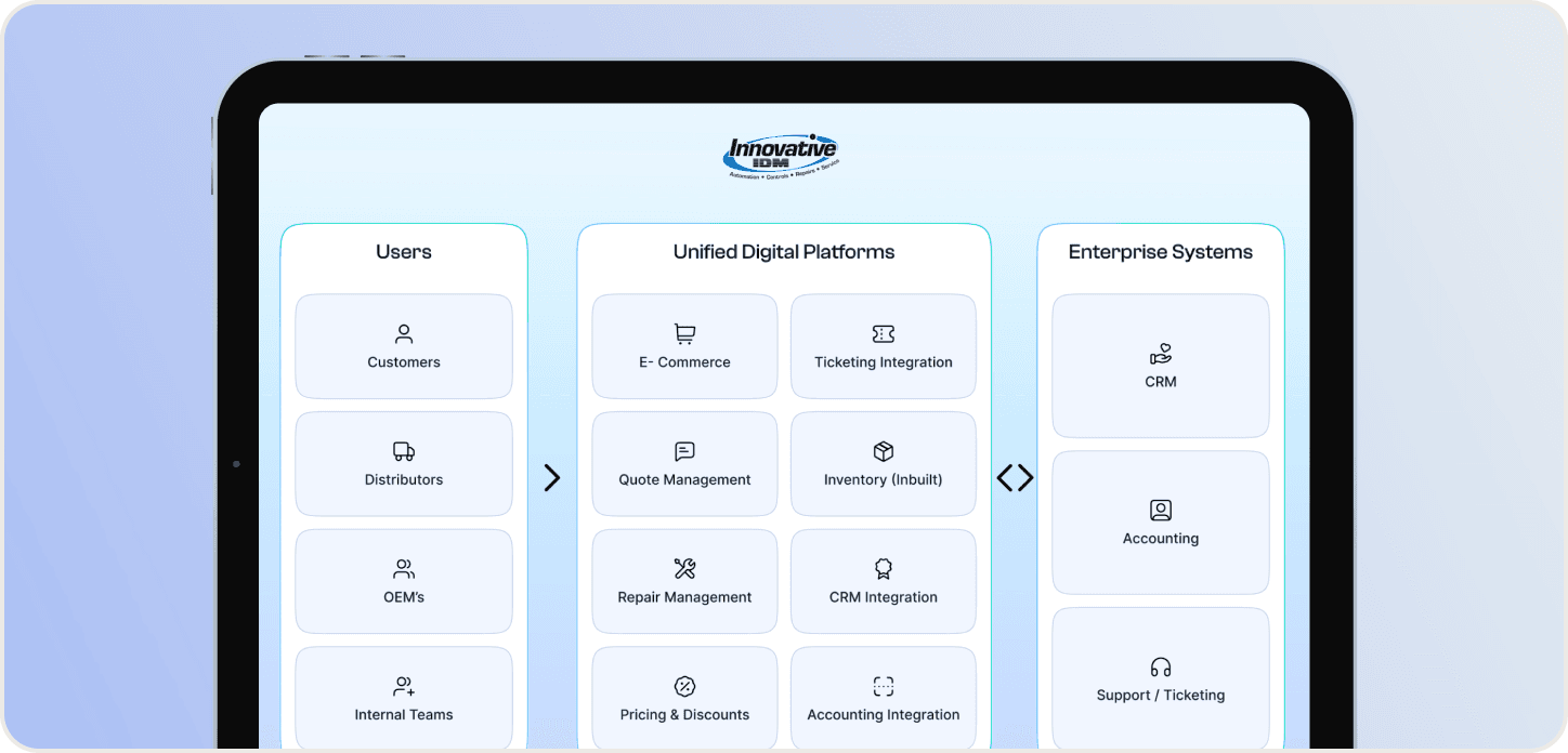 Innovative IDM Case Study | B2B E-Commerce Platform | Enspirit – What we built
